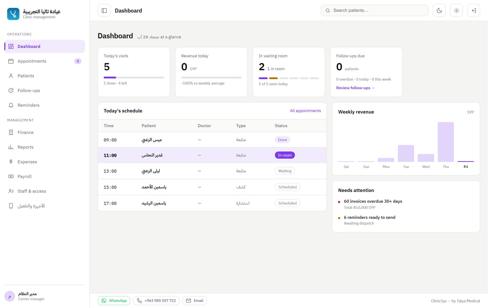 The clinic day on one screen: today’s appointments and their statuses, who is in the waiting room, the week’s revenue, and what needs attention.