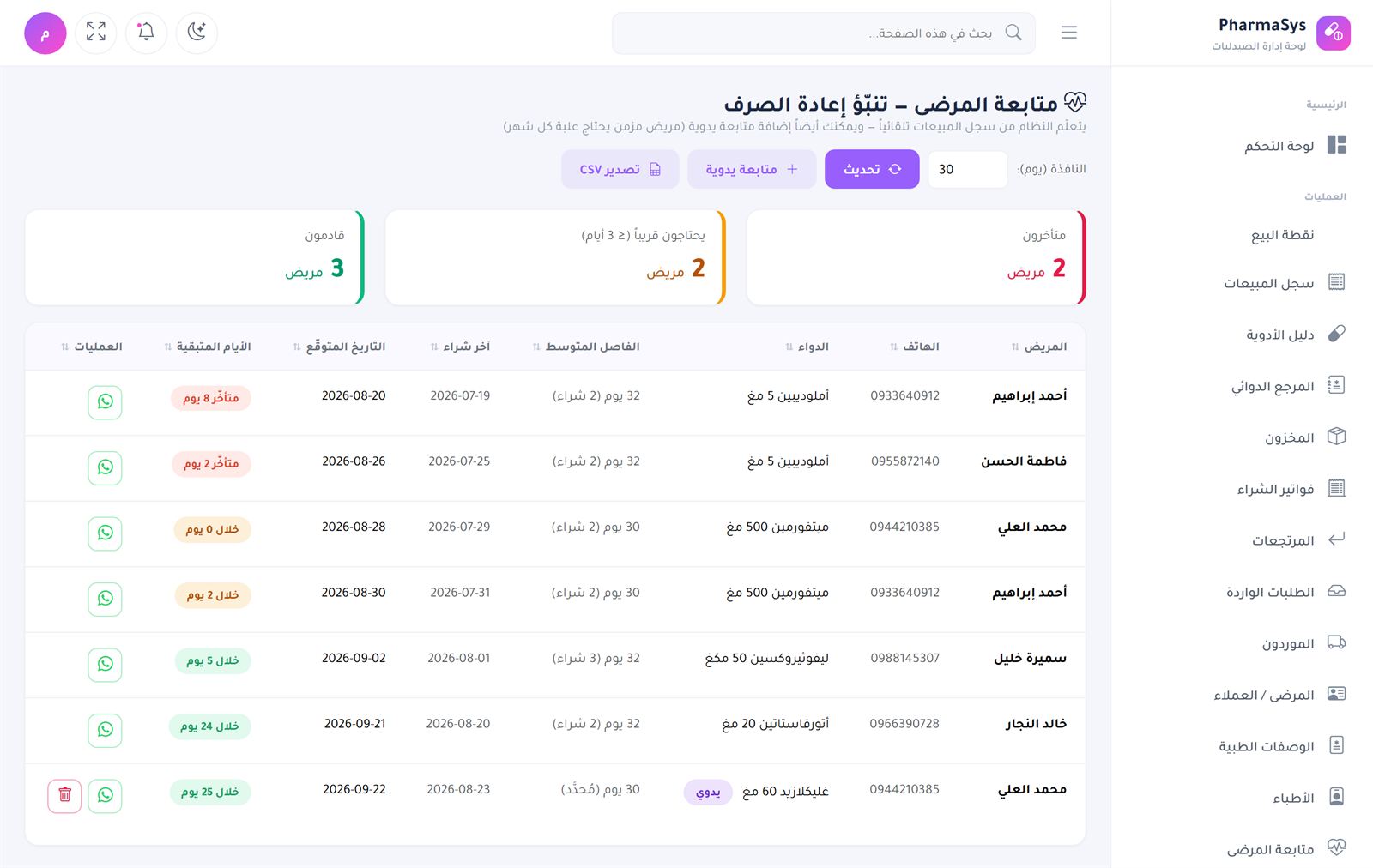 تنبّؤ إعادة الصرف: النظام يتعلّم فاصل الشراء من سجلّ المبيعات ويرتّب من تأخّر ومن يقترب موعده، مع مراسلة واتساب بضغطة.
